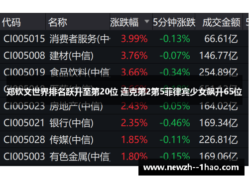 郑钦文世界排名跃升至第20位 连克第2第5菲律宾少女飙升65位
